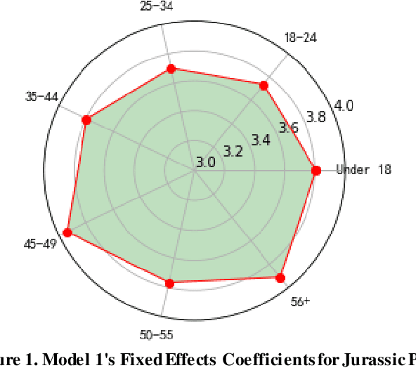 Figure 1 for Learning with linear mixed model for group recommendation systems