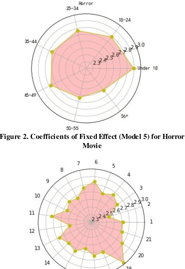 Figure 4 for Learning with linear mixed model for group recommendation systems