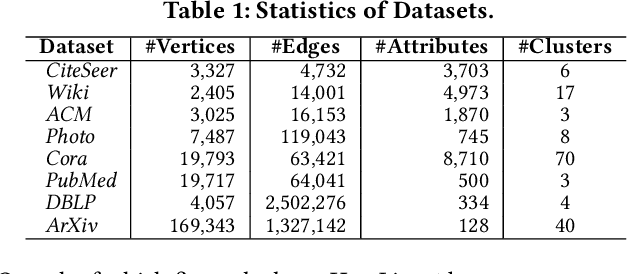 Figure 1 for Spectral Subspace Clustering for Attributed Graphs