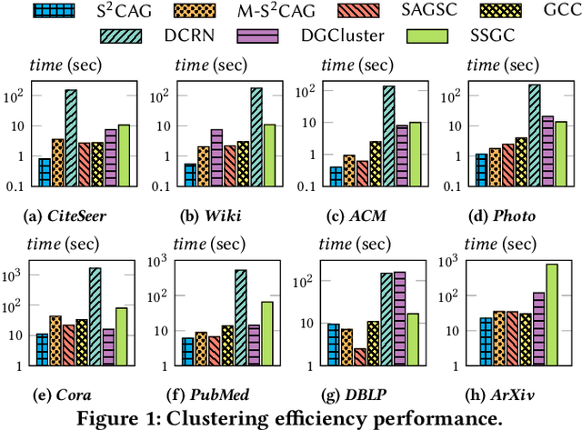 Figure 2 for Spectral Subspace Clustering for Attributed Graphs