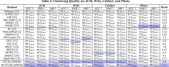 Figure 3 for Spectral Subspace Clustering for Attributed Graphs