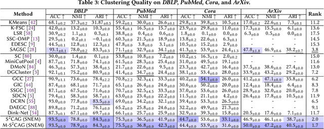 Figure 4 for Spectral Subspace Clustering for Attributed Graphs