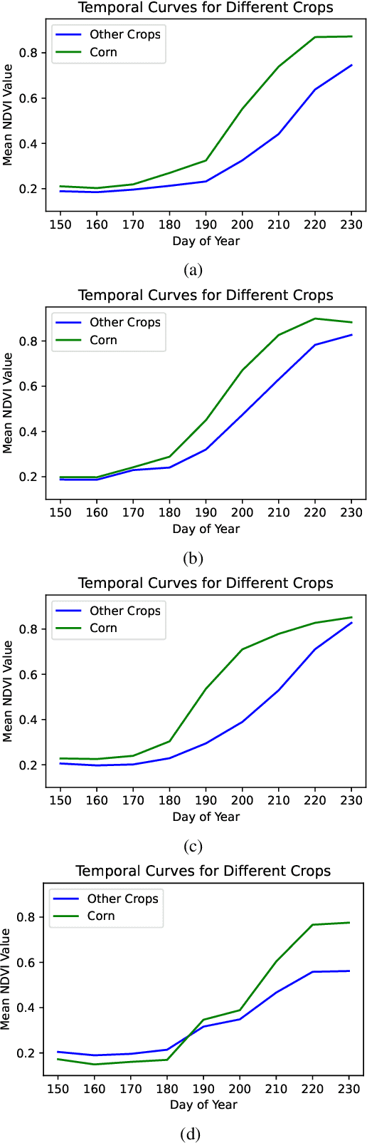 Figure 3 for Cross Domain Early Crop Mapping using CropGAN and CNN Classifier