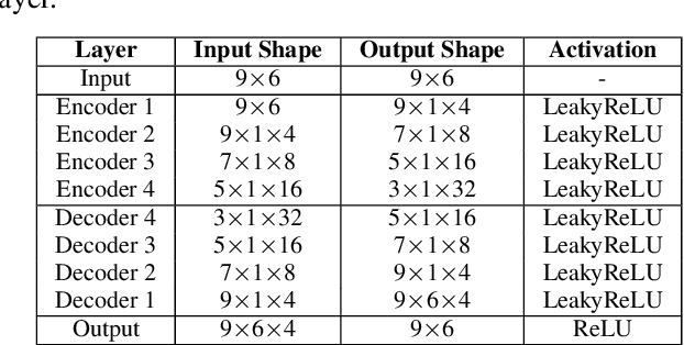 Figure 4 for Cross Domain Early Crop Mapping using CropGAN and CNN Classifier