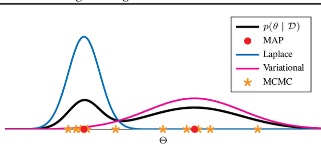 Figure 2 for Position Paper: Bayesian Deep Learning in the Age of Large-Scale AI