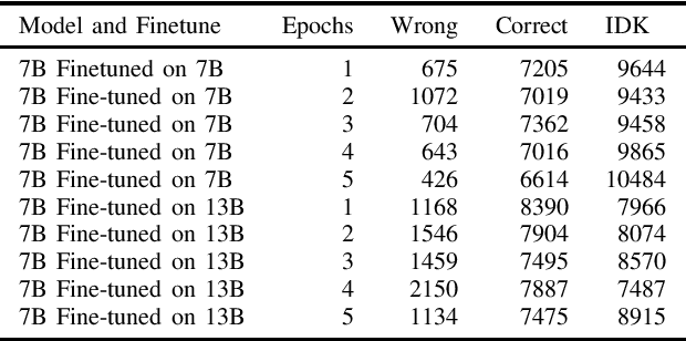 Figure 2 for Exploring the Knowledge Mismatch Hypothesis: Hallucination Propensity in Small Models Fine-tuned on Data from Larger Models