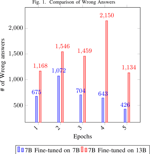 Figure 1 for Exploring the Knowledge Mismatch Hypothesis: Hallucination Propensity in Small Models Fine-tuned on Data from Larger Models