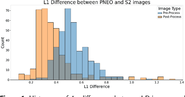 Figure 1 for Beyond Pretty Pictures: Combined Single- and Multi-Image Super-resolution for Sentinel-2 Images