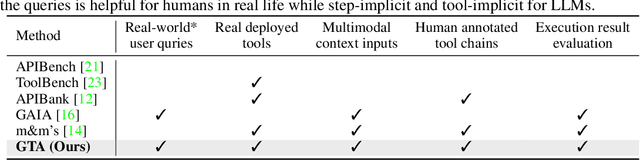 Figure 1 for GTA: A Benchmark for General Tool Agents