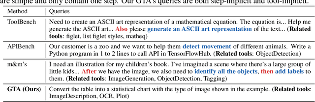 Figure 3 for GTA: A Benchmark for General Tool Agents