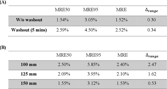 Figure 3 for Sensitivity analysis of biological washout and depth selection for a machine learning based dose verification framework in proton therapy