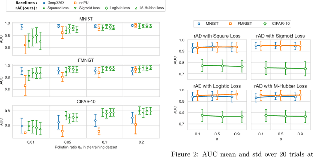 Figure 3 for Anomaly detection with semi-supervised classification based on risk estimators