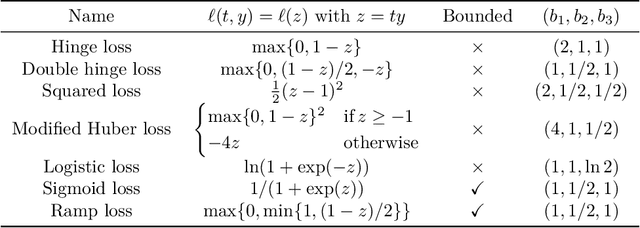 Figure 1 for Anomaly detection with semi-supervised classification based on risk estimators