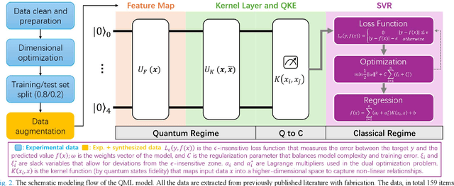 Figure 2 for Quantum Machine Learning for Semiconductor Fabrication: Modeling GaN HEMT Contact Process