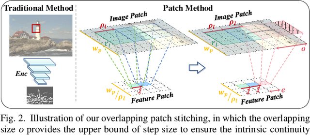 Figure 2 for Continuous Patch Stitching for Block-wise Image Compression