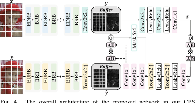 Figure 4 for Continuous Patch Stitching for Block-wise Image Compression