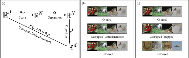 Figure 1 for Associative Memories in the Feature Space