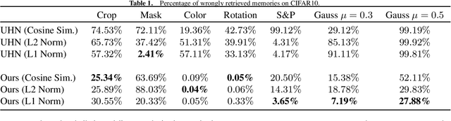 Figure 2 for Associative Memories in the Feature Space