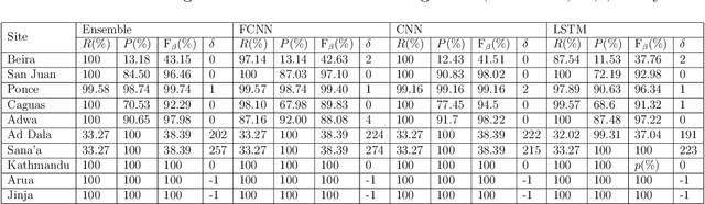 Figure 4 for Adaptive Modeling of Satellite-Derived Nighttime Lights Time-Series for Tracking Urban Change Processes Using Machine Learning