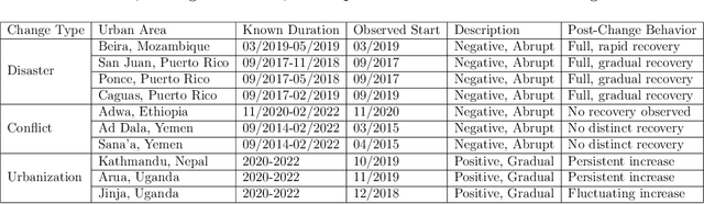 Figure 2 for Adaptive Modeling of Satellite-Derived Nighttime Lights Time-Series for Tracking Urban Change Processes Using Machine Learning