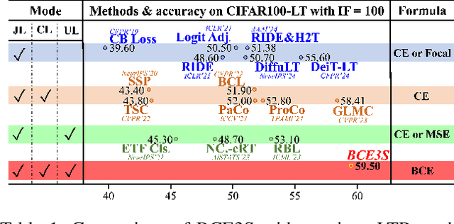 Figure 1 for BCE3S: Binary Cross-Entropy Based Tripartite Synergistic Learning for Long-tailed Recognition