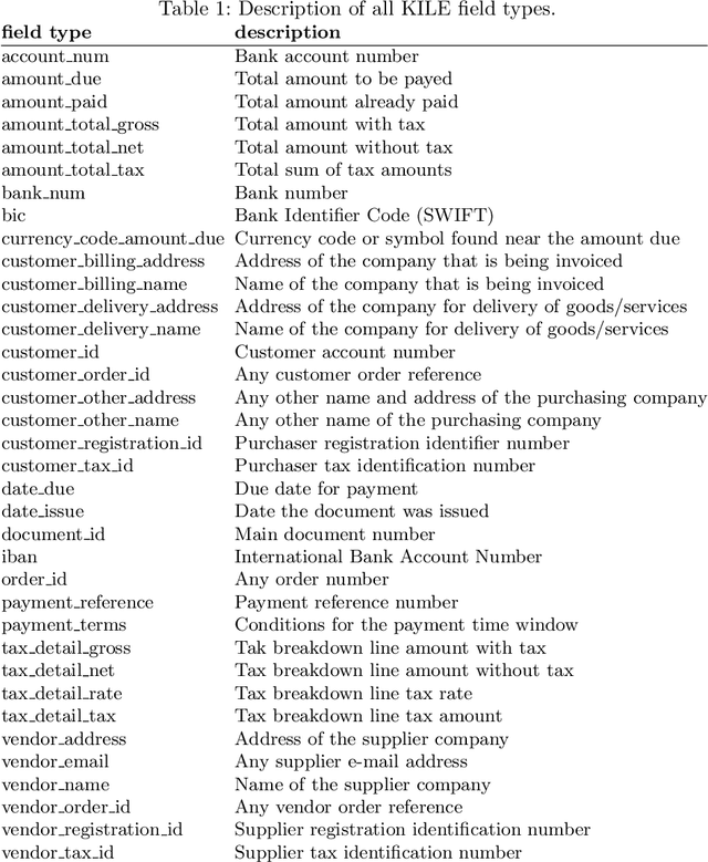 Figure 3 for DocILE Benchmark for Document Information Localization and Extraction