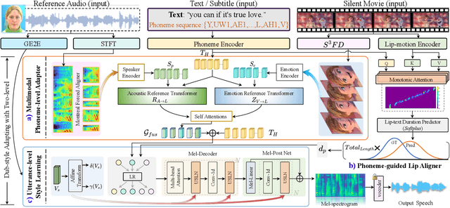 Figure 2 for StyleDubber: Towards Multi-Scale Style Learning for Movie Dubbing