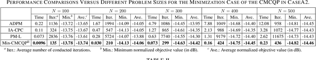 Figure 4 for On Minimization/Maximization of the Generalized Multi-Order Complex Quadratic Form With Constant-Modulus Constraints