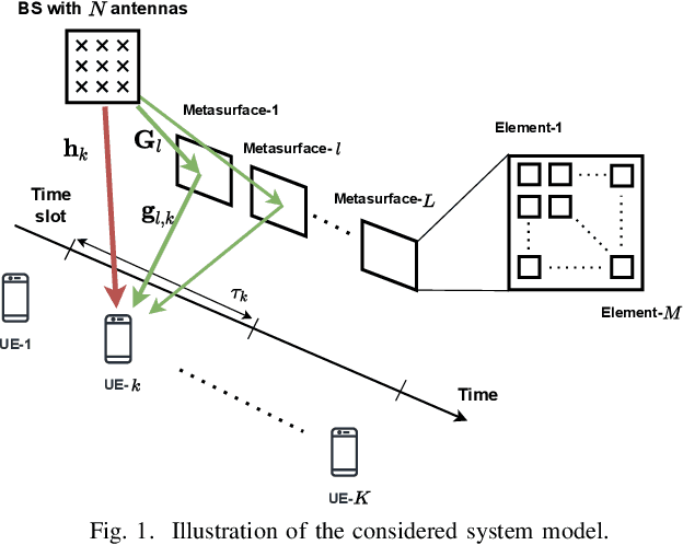 Figure 1 for Mixed Static and Reconfigurable Metasurface Deployment in Indoor Dense Spaces: How Much Reconfigurability is Needed?