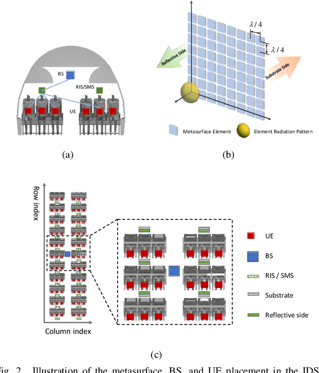 Figure 2 for Mixed Static and Reconfigurable Metasurface Deployment in Indoor Dense Spaces: How Much Reconfigurability is Needed?