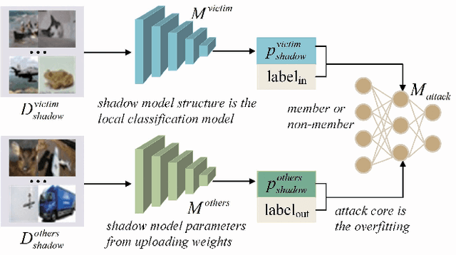 Figure 1 for PPIDSG: A Privacy-Preserving Image Distribution Sharing Scheme with GAN in Federated Learning