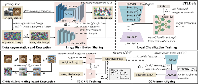 Figure 3 for PPIDSG: A Privacy-Preserving Image Distribution Sharing Scheme with GAN in Federated Learning