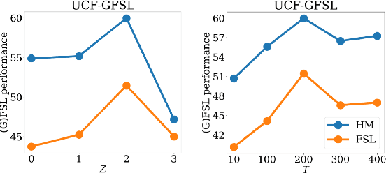 Figure 2 for Text-to-feature diffusion for audio-visual few-shot learning