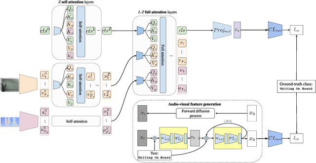 Figure 4 for Text-to-feature diffusion for audio-visual few-shot learning