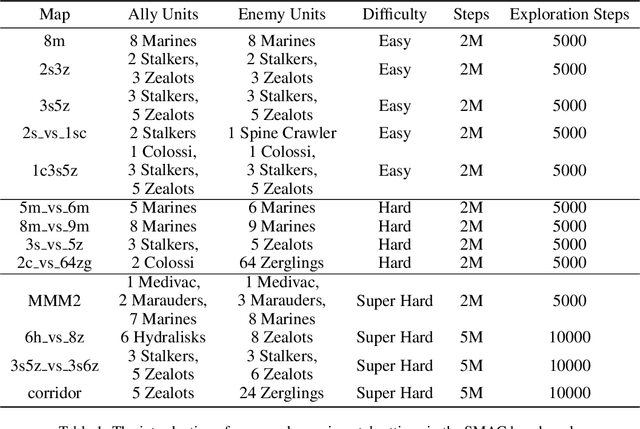 Figure 2 for Boosting Value Decomposition via Unit-Wise Attentive State Representation for Cooperative Multi-Agent Reinforcement Learning