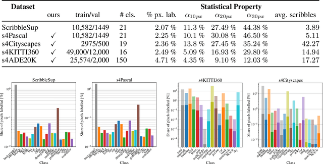 Figure 2 for Scribbles for All: Benchmarking Scribble Supervised Segmentation Across Datasets