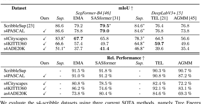 Figure 4 for Scribbles for All: Benchmarking Scribble Supervised Segmentation Across Datasets