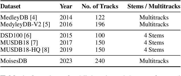 Figure 1 for Moisesdb: A dataset for source separation beyond 4-stems