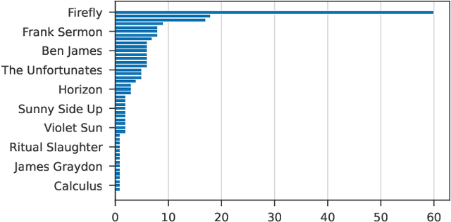 Figure 2 for Moisesdb: A dataset for source separation beyond 4-stems