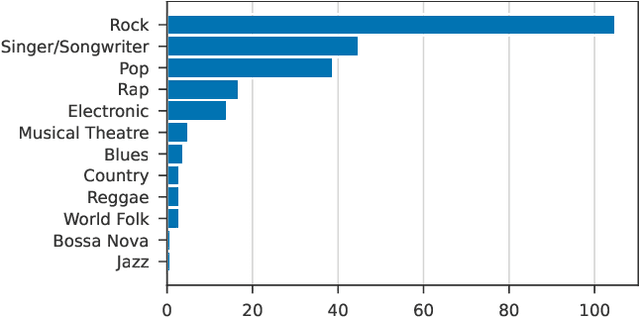 Figure 4 for Moisesdb: A dataset for source separation beyond 4-stems