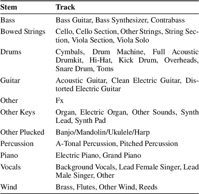 Figure 3 for Moisesdb: A dataset for source separation beyond 4-stems
