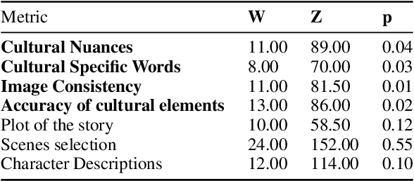 Figure 2 for KAHANI: Culturally-Nuanced Visual Storytelling Pipeline for Non-Western Cultures