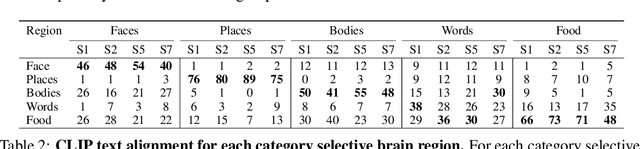 Figure 4 for Brain Mapping with Dense Features: Grounding Cortical Semantic Selectivity in Natural Images With Vision Transformers