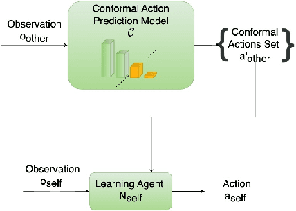 Figure 1 for CAMMARL: Conformal Action Modeling in Multi Agent Reinforcement Learning