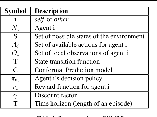 Figure 2 for CAMMARL: Conformal Action Modeling in Multi Agent Reinforcement Learning
