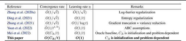 Figure 1 for Stochastic Gradient Succeeds for Bandits