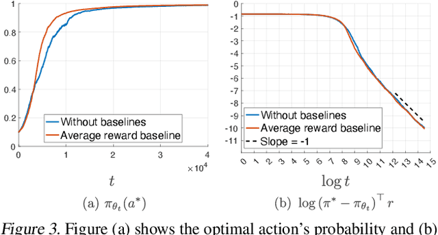 Figure 4 for Stochastic Gradient Succeeds for Bandits