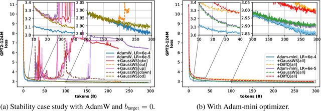 Figure 4 for Gaussian Weight Sampling for Scalable, Efficient and Stable Pseudo-Quantization Training