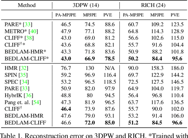 Figure 1 for BEDLAM: A Synthetic Dataset of Bodies Exhibiting Detailed Lifelike Animated Motion