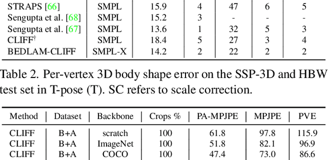 Figure 3 for BEDLAM: A Synthetic Dataset of Bodies Exhibiting Detailed Lifelike Animated Motion